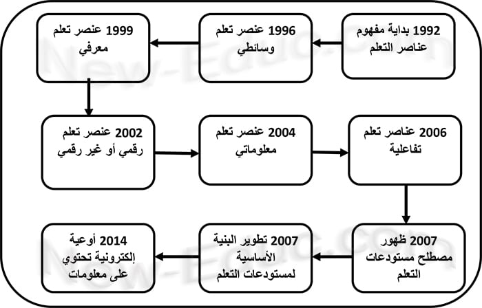 ما هو التعلم الرقمي ؟ إتقان التعلم الرقمي ضمانة للدراسة في الخارج