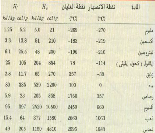 درجة الحرارة التي يتساوى عندها ضغط بخار السائل مع الضغط الخارجي أو الضغط الجوي