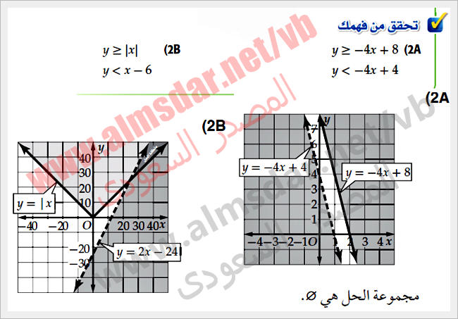 أنظمة المتباينات الخطية بيانياً