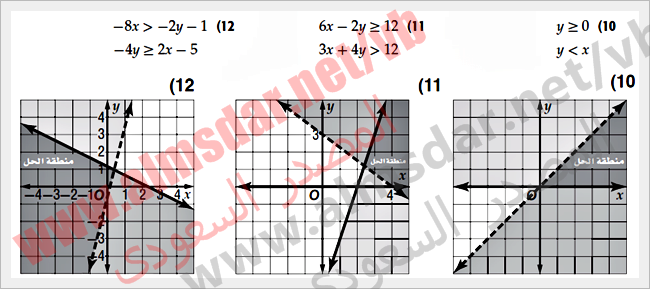 أنظمة المتباينات الخطية بيانياً أنظمة المتباينات الخطية بيانياً