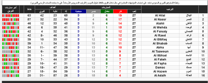 كم يحتاج الهلال للفوز بالدوري 2020