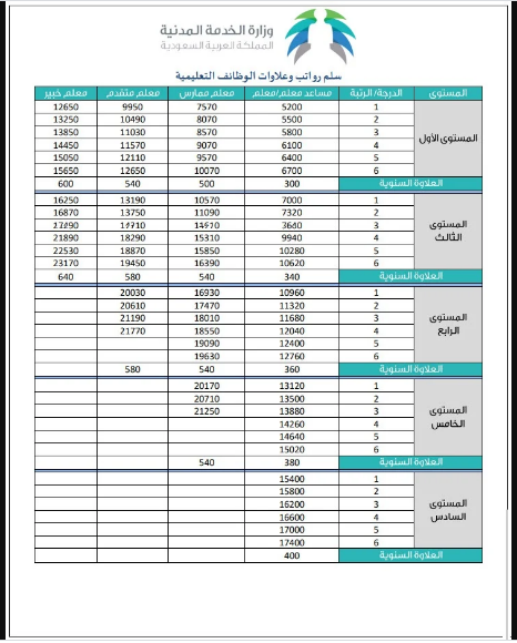 عريضة الوظائف التعليمية الحديثة بعد التعديل 1441