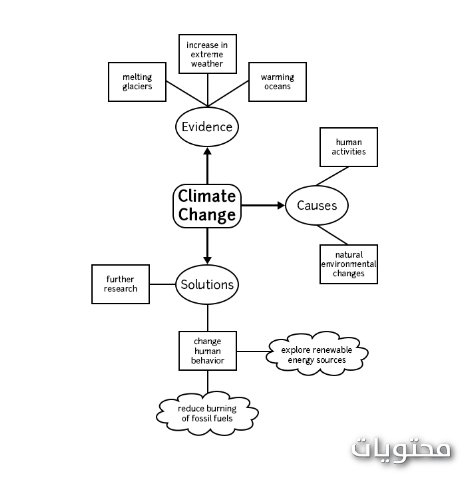 كيف أقوم بتسوية خريطة مفاهيم الجوال