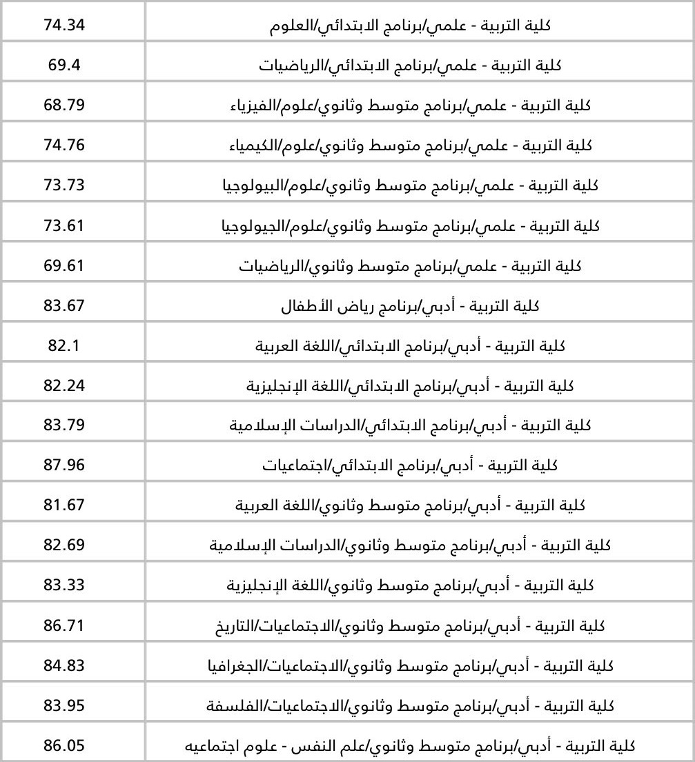 معدلات القبول لكلية التربية بجامعة الكويت