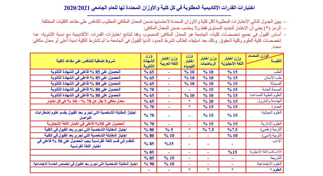 معدلات القبول بجامعة الكويت 2020