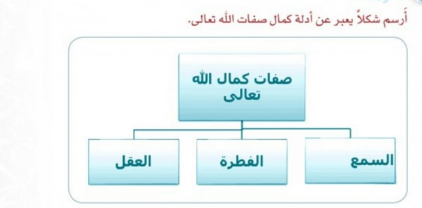 ارسم شكلا يعبر عن ادله كمال صفات الله تعالى