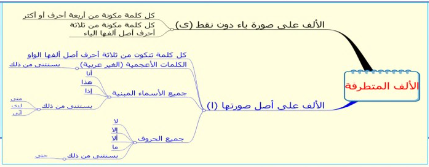 ارسم شكلا يلخص حالات رسم الالف المتطرفة مع التمثيل
