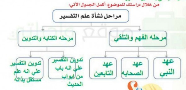 عبر دراستك للموضوع، أكمل الجدول الآتي مراحل نشأة علم التفسير