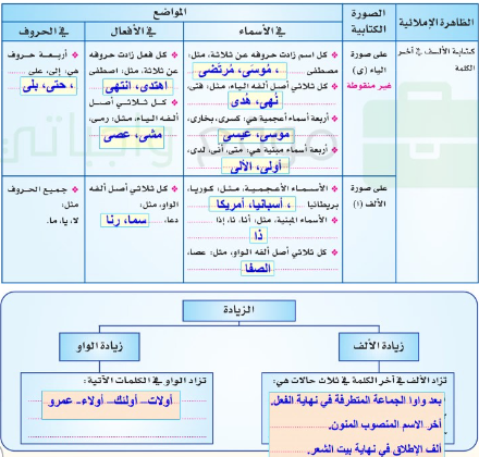 ارجع لـ مراجعك الإملائية واستكمل منها الجدول والأشكال الآتية