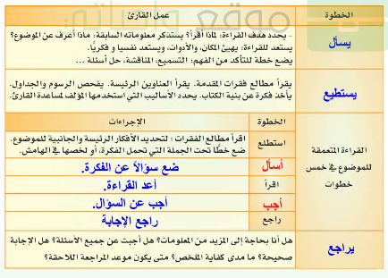أربع مراحل للقراءة المركزة يمكنك الرجوع لـ كتاب الكفايات اللغوية اللغة العربية 1