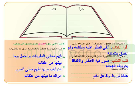 ارجع لـ المعجم الوسيط وحدد منه معنى كل من الفعلين قرأ و صرح ثم ابحث عن علاقة بينهما