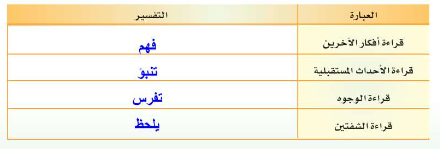 فسر مدلول القراءة في السياقات الآتية