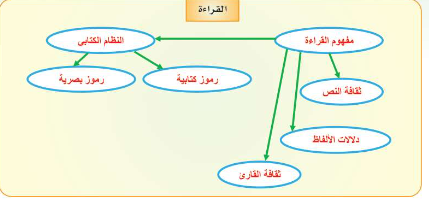 اقرأ النص الآتي ثم لخصه في خريطة مفاهيمية تبين مفهوم القراءة