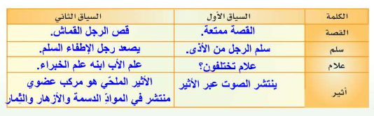 الكلمات الواردة في سياق مألوف يمكن نطقها بطريقة صحيحة والتعرف علي معناها بسهولة ، استخدم كل كلمة مما يأتي في سياقين مختلفين بحيث يختلف إما نطقها وإما معناها