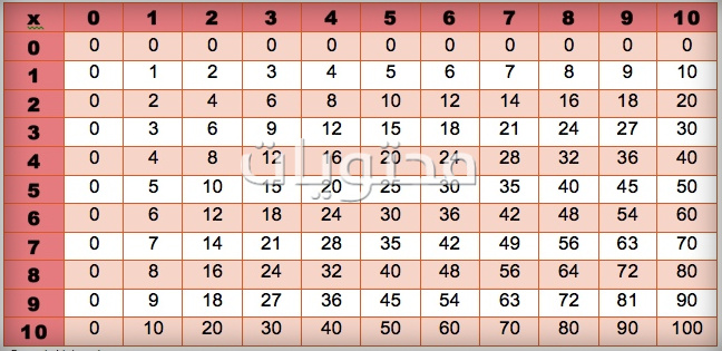 جدول الضرب الكامل من 1 إلى 12 باللغة العربية جاهز للطباعة