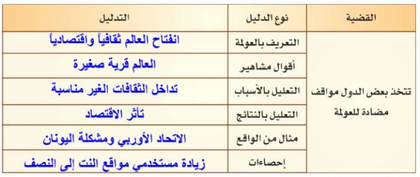 أعطي أدلة متعددة لإثبات الحكم الآتي