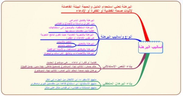 ارسم شكلاً يلخص ما تعلمته في هذه الوحدة من مهارات تتعلق بالوصف العلمي والبرهنة والإستدلال