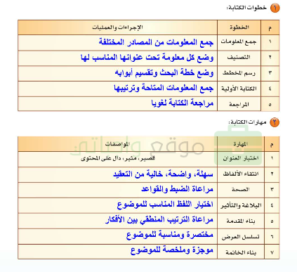 أجب مستعيناً بمراجعتك وخبراتك الشخصية مراحل الكتابة ومهارات الكتابة