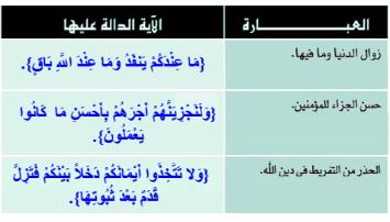 دون عبر الدرس الآية ذات الصلة بالآيات الواردة في الجدول