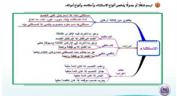 أرسم شكلا أو جدولا يلخص أنواع الاستثناء، واحكامه، وأنواع أدواته