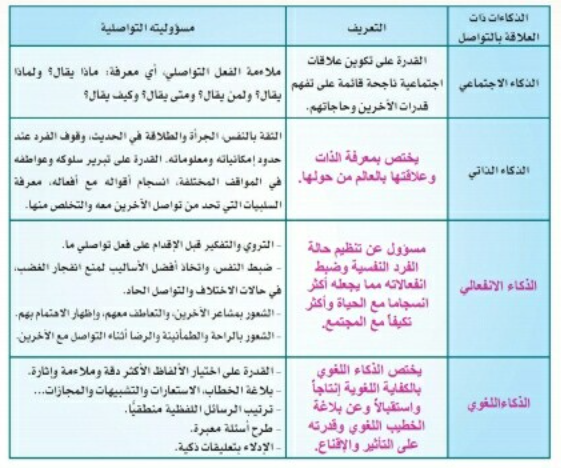 مكونات الذكاء التواصلي