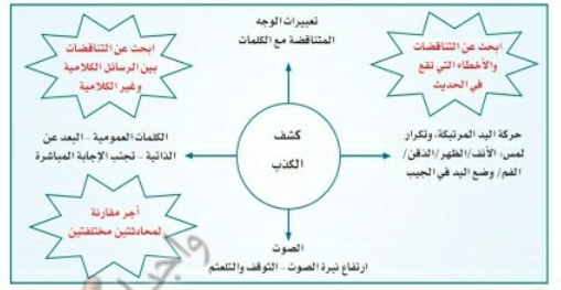يقوم عدد من الطلاب بسرد مجريات وحكايات وأخبار بعضها صحيحة وبعضها كاذبة وعلى بقية الزملاء اكتشاف الحديث الكاذب مع بيان مؤشرات كذب الحديث أو صدقه