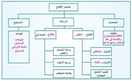 استكمل مكونات الشكل التالي لتلخص العناصر الأساسية للتواصل الإقناعي