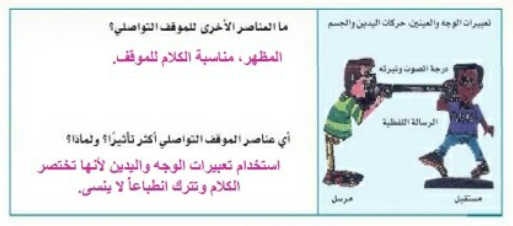 استكمل مكونات الشكل التالي لتلخص عناصر الموقف التواصلي