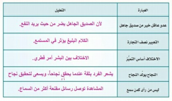 قدم تعليلات منطقية مقتنعة تثبت صحة المقولات التالية