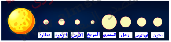 يسجل الطلبة أسماء الكواكب حسب بعدها عن الشمس في الشكل الآتي