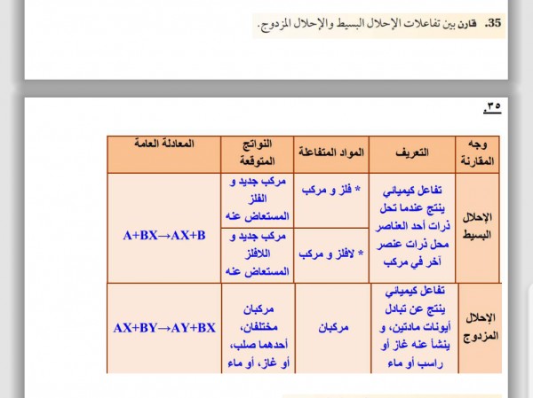 أقارن بين تفاعلات الاحلال السهل والاحلال المزدوج