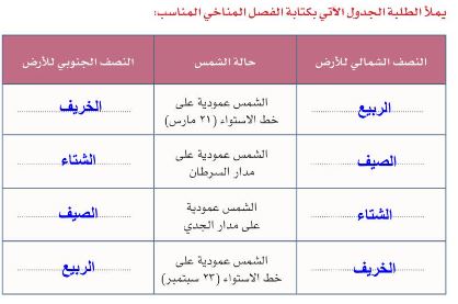 يملأ الطالبة الجدول الاتي بكتابة الفصل المناخي المناسب