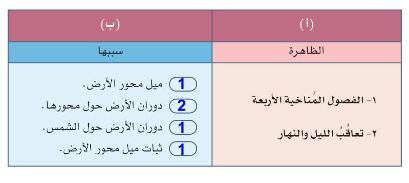 يربط الطلبة بين القائمة أ والقائمة ب بكتابة رقم المناسب