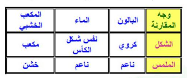 أنظر لـ الأشياء التالية وألمسها ثم أسجل ملاحظاتي عنها البالون ، الماء