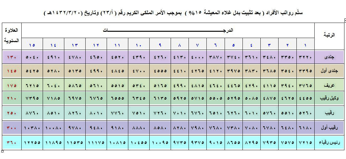 شروط القيادة العمومية لطيران الأمن .. رواتب الأفراد في وظائف طيران الأمن
