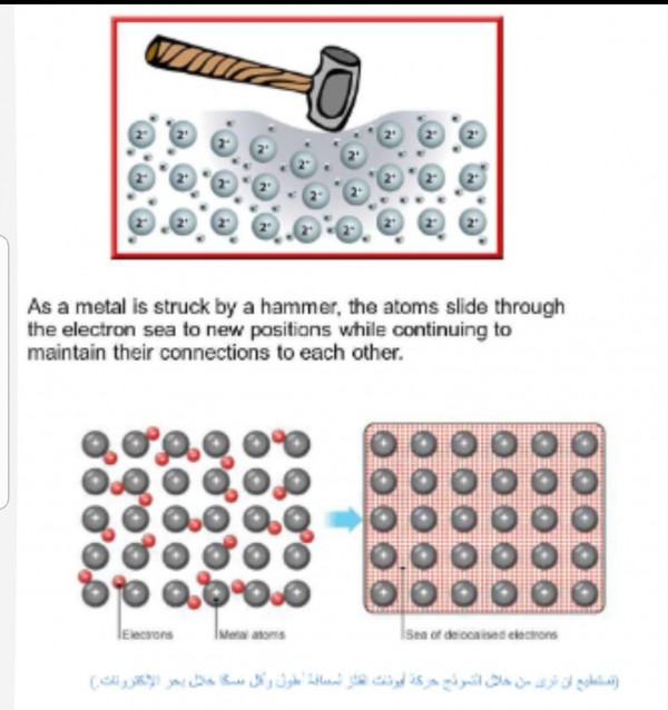 نموذج ارسم نموذجا يوضح قابلية الفلزات للطرق او السحب الي اسلاك مستعينا بنموذج بحر الألكترونات كما في الشكل 3-10