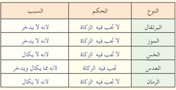 بين ما تجب فيه الزكاة ومالاتجب فيه فيما يأتي مع ذكر سبب