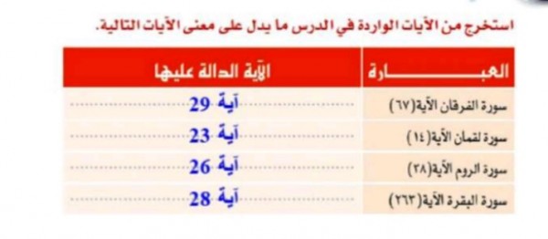استخرج من الايات الواردة ما يدل على معنى الايات الاتيه