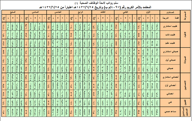 تسليم رواتب الأطباء في السعودية