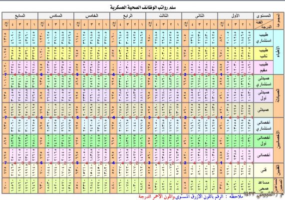 جدول الرواتب لوظائف الرعاية الصحية