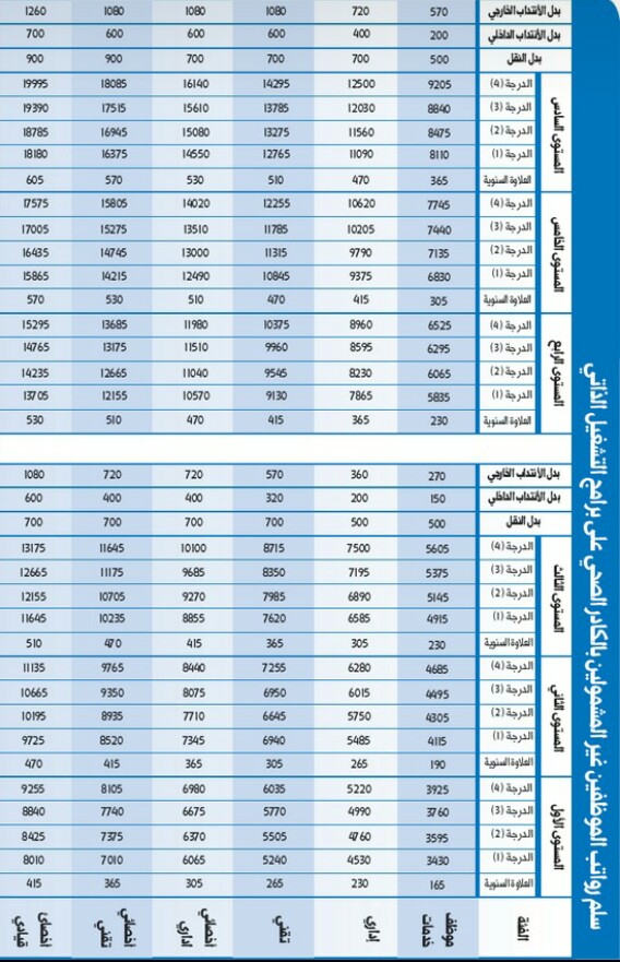 الموظفين سلم 1442 رواتب سلم رواتب