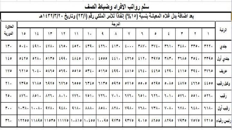 دفع رواتب الأفراد وضباط الصف