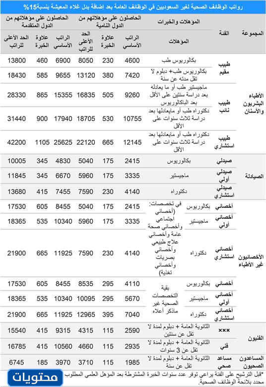 رواتب الأطباء الأجانب غير السعوديين