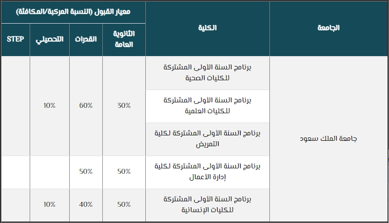 معدلات القبول بجامعة الملك سعود للطالبات عام 1442 هـ