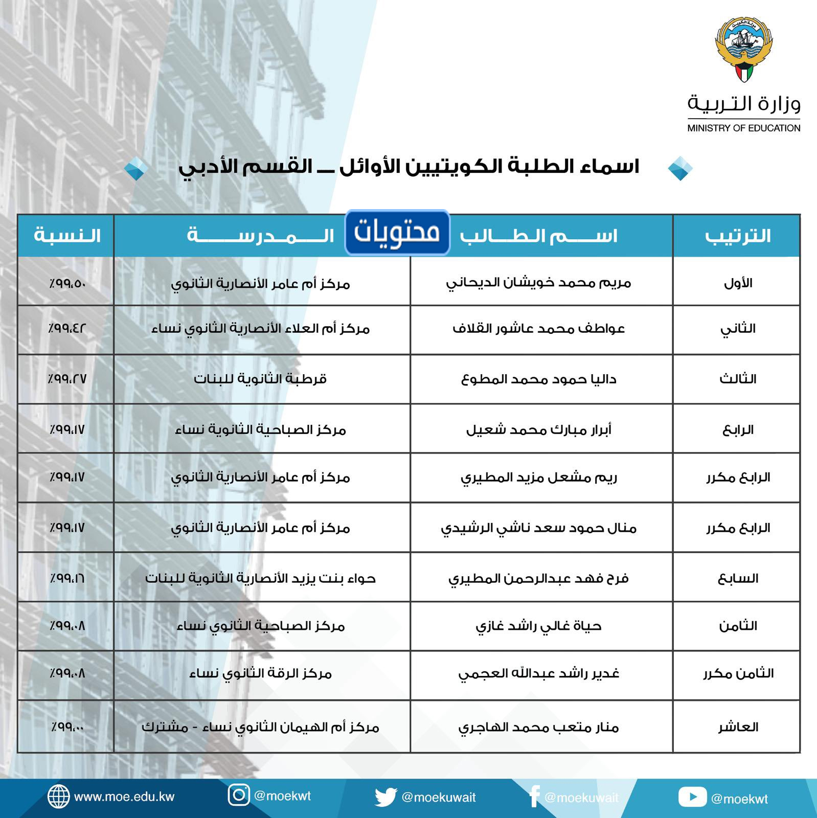 أسماء أوائل الكتاب الكويتيين