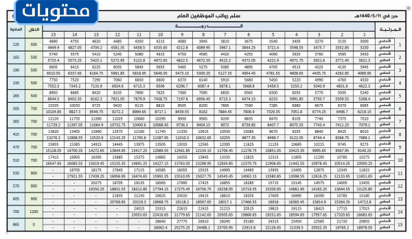 جدول رواتب الموظفين العام
