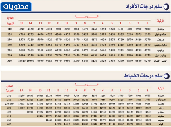 راتب الملازم مع البدلات