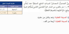 يبين الجدول المجاور كميات الملح المتبقية عند تبخر 0,03 متر مكعب من الماء اقرا العددين اللذين يمثلان كمية الملح ثم اكتبهما بالصيغة اللفظية