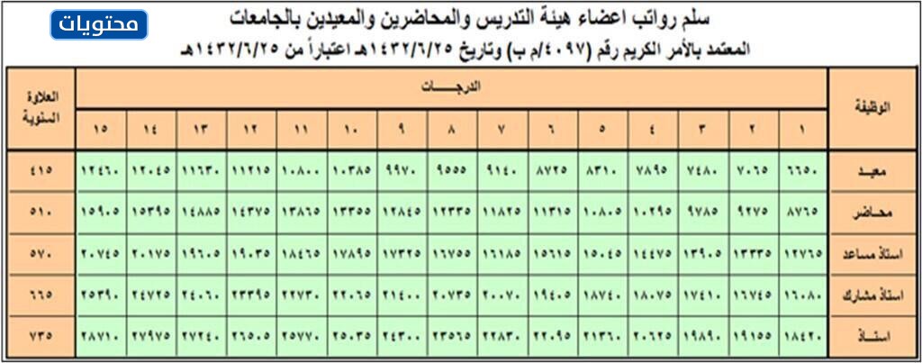 جدول رواتب أطباء الجامعة