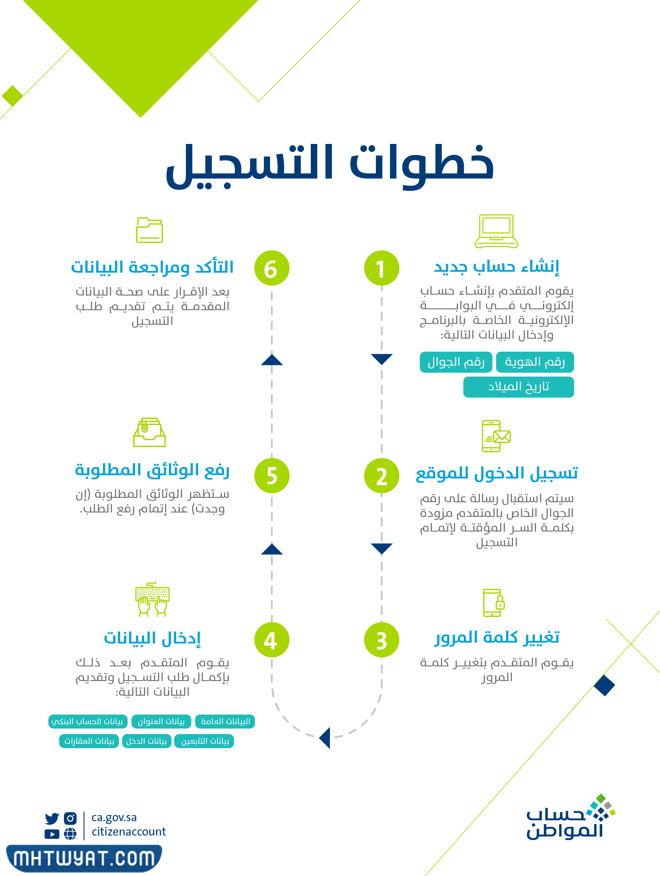 حساب مواطن تسجيل جديد 2022